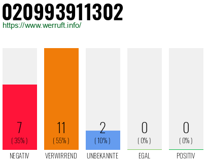 Rufnummer 020993911302 Telefonnummer 020993911302