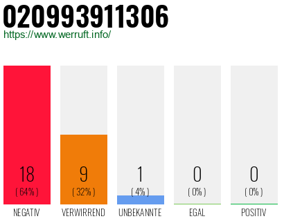 Rufnummer 020993911306 Telefonnummer 020993911306