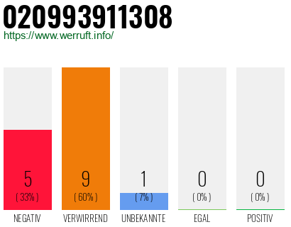 Rufnummer 020993911308 Telefonnummer 020993911308