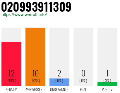 Rufnummer 020993911309 Telefonnummer 020993911309