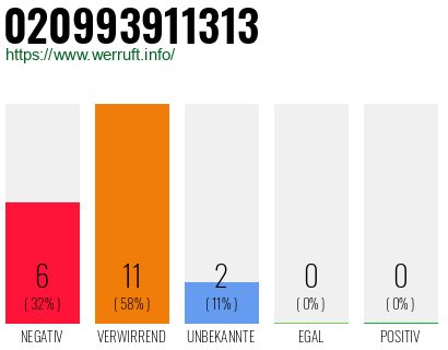 Rufnummer 020993911313 Telefonnummer 020993911313