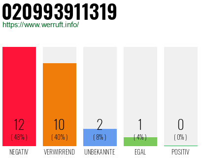 Rufnummer 020993911319 Telefonnummer 020993911319