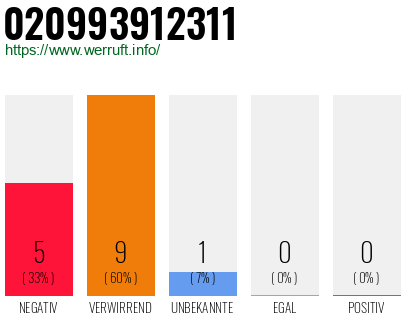 Rufnummer 020993912311 Telefonnummer 020993912311