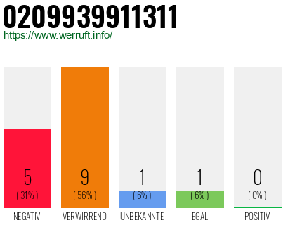 Rufnummer 0209939911311 Telefonnummer 0209939911311