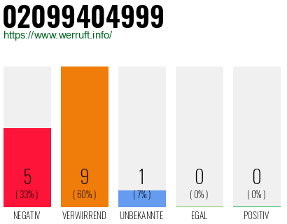 Rufnummer 02099404999 Telefonnummer 02099404999