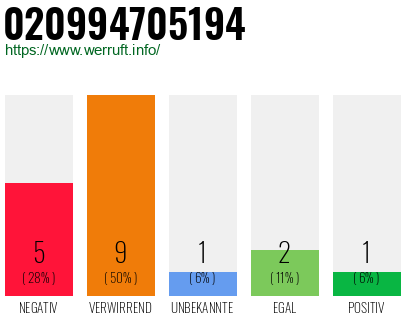Rufnummer 020994705194 Telefonnummer 020994705194