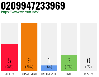 Rufnummer 0209947233969 Telefonnummer 0209947233969