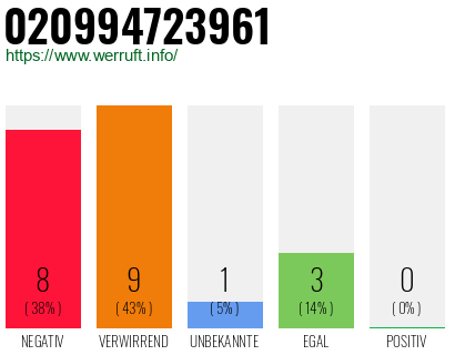 Rufnummer 020994723961 Telefonnummer 020994723961