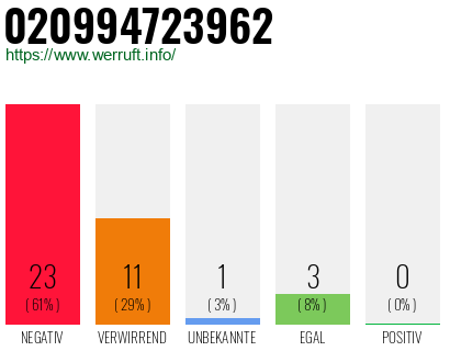 Rufnummer 020994723962 Telefonnummer 020994723962