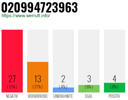 Rufnummer 020994723963 Telefonnummer 020994723963