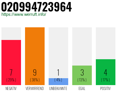 Rufnummer 020994723964 Telefonnummer 020994723964