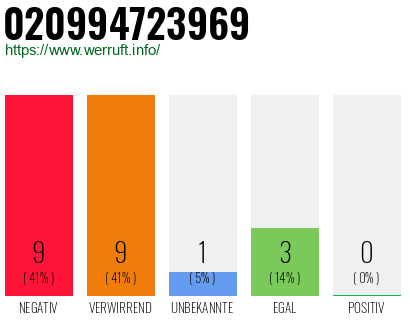 Rufnummer 020994723969 Telefonnummer 020994723969