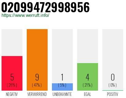 Rufnummer 02099472998956 Telefonnummer 02099472998956