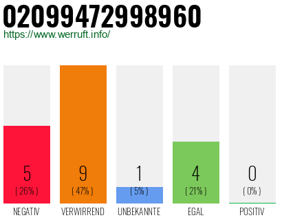 Rufnummer 02099472998960 Telefonnummer 02099472998960