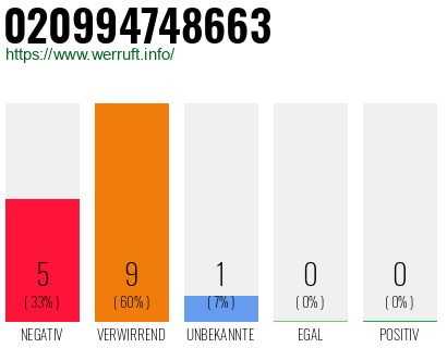Rufnummer 020994748663 Telefonnummer 020994748663