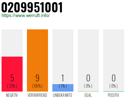 Rufnummer 0209951001 Telefonnummer 0209951001