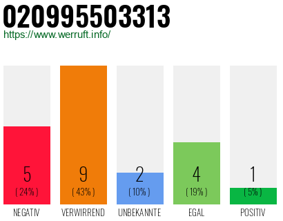 Rufnummer 020995503313 Telefonnummer 020995503313