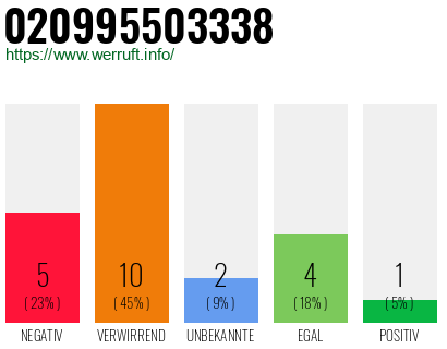 Rufnummer 020995503338 Telefonnummer 020995503338