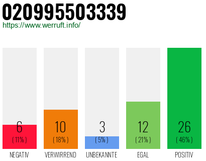 Rufnummer 020995503339 Telefonnummer 020995503339