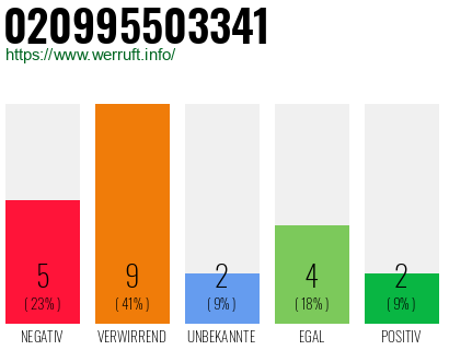 Rufnummer 020995503341 Telefonnummer 020995503341