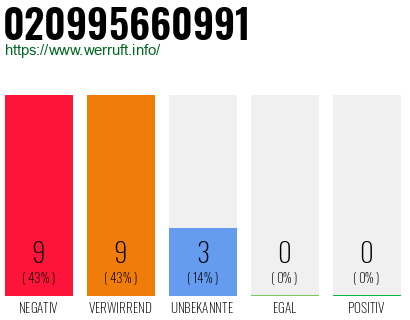 Rufnummer 020995660991 Telefonnummer 020995660991