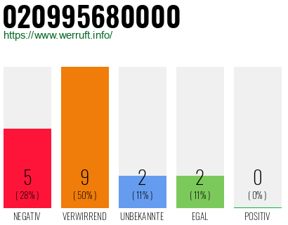 Rufnummer 020995680000 Telefonnummer 020995680000