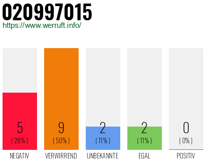 Rufnummer 020997015 Telefonnummer 020997015