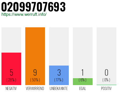 Rufnummer 02099707693 Telefonnummer 02099707693