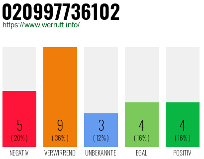 Rufnummer 020997736102 Telefonnummer 020997736102