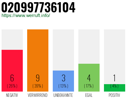 Rufnummer 020997736104 Telefonnummer 020997736104