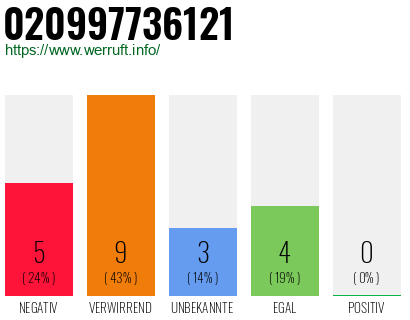 Rufnummer 020997736121 Telefonnummer 020997736121