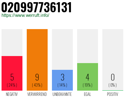 Rufnummer 020997736131 Telefonnummer 020997736131
