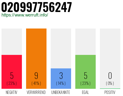 Rufnummer 020997756247 Telefonnummer 020997756247