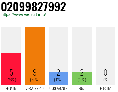 Rufnummer 02099827992 Telefonnummer 02099827992