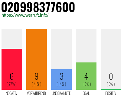 Rufnummer 020998377600 Telefonnummer 020998377600