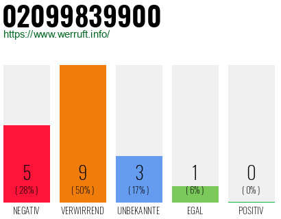 Telefonnummer 02099839900