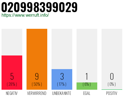 Telefonnummer 020998399029