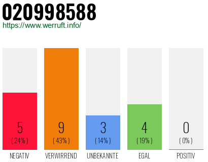 Rufnummer 020998588 Telefonnummer 020998588