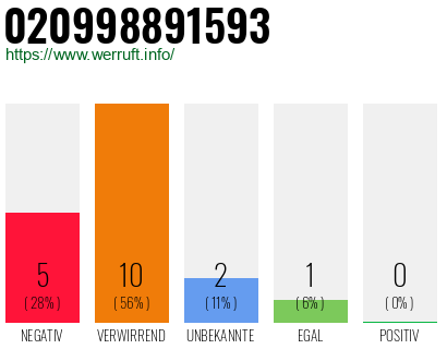 Rufnummer 020998891593 Telefonnummer 020998891593