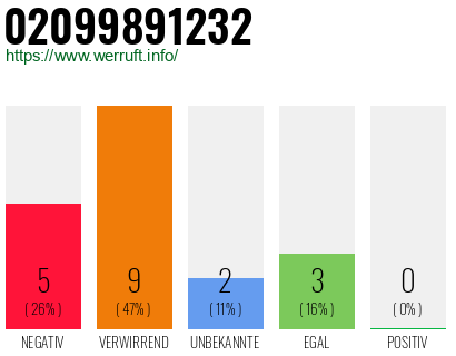 Rufnummer 02099891232 Telefonnummer 02099891232
