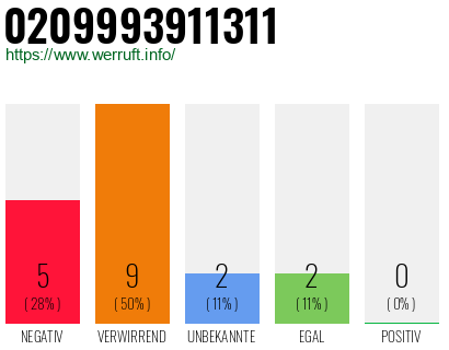 Rufnummer 0209993911311 Telefonnummer 0209993911311