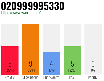 Rufnummer 020999995330 Telefonnummer 020999995330