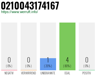 Rufnummer 0210043174167 Telefonnummer 0210043174167