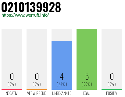 Rufnummer 0210139928 Telefonnummer 0210139928