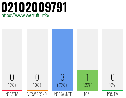 Rufnummer 02102009791 Telefonnummer 02102009791