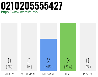 Rufnummer 0210205555427 Telefonnummer 0210205555427
