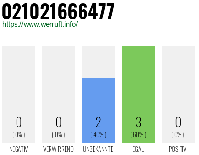 Rufnummer 021021666477 Telefonnummer 021021666477
