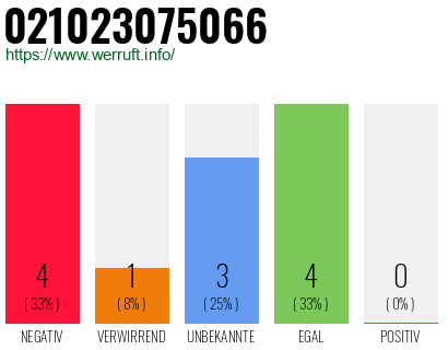 Rufnummer 021023075066 Telefonnummer 021023075066