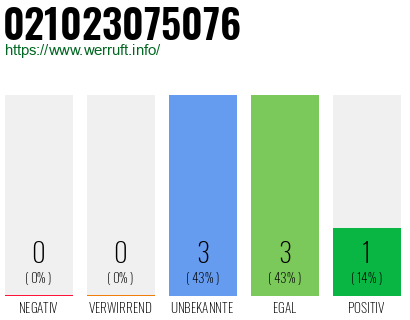 Rufnummer 021023075076 Telefonnummer 021023075076