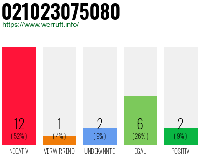 Rufnummer 021023075080 Telefonnummer 021023075080